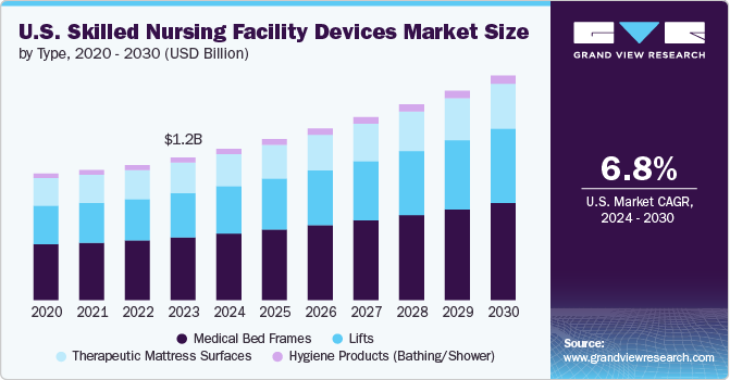 U.S. Skilled Nursing Facility Devices Market Size by Type, 2020 &ndash; 2030 (USD Billion)