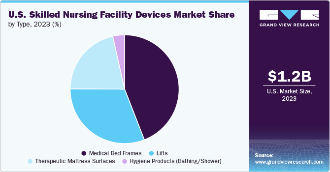 U.S. Skilled Nursing Facility Devices Market Share by Type, 2023 (%)