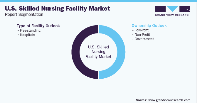 U.S. Skilled Nursing Facility Market Segmentation