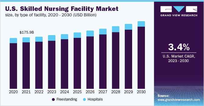 U.S. skilled nursing facility market size, by type of facility, 2020 - 2030 (USD Billion)