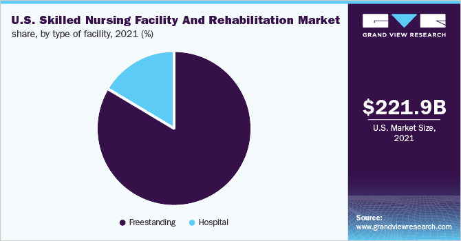 U.S. skilled nursing facility and rehabilitation market share, by type of facility, 2021 (%)