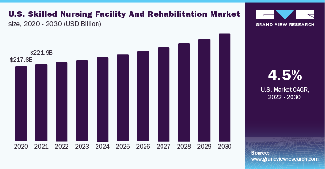 U.S. skilled nursing facility and rehabilitation market size, by type of facility, 2018 - 2028 (USD Billion)