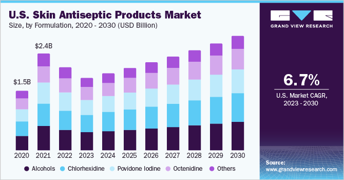 U.S. skin antiseptic products market size, by formulation, 2020 - 2030 (USD Billion)