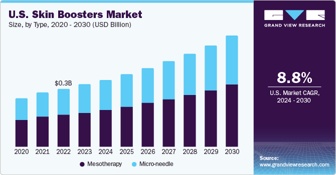 U.S. skin boosters market size, by type, 2020 - 2030 (USD Million)