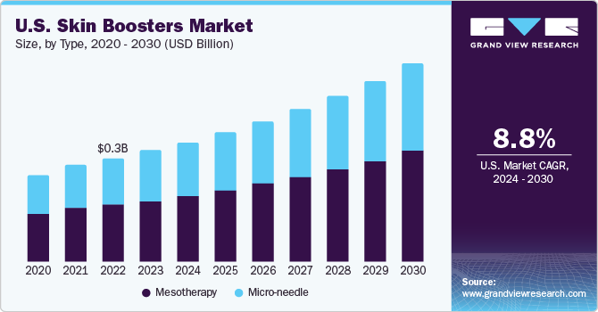 U.S. Skin Boosters Market  size and growth rate, 2024 - 2030