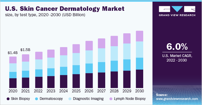 U.S. skin cancer dermatology market size, by test type, 2020 - 2030 (USD Billion)