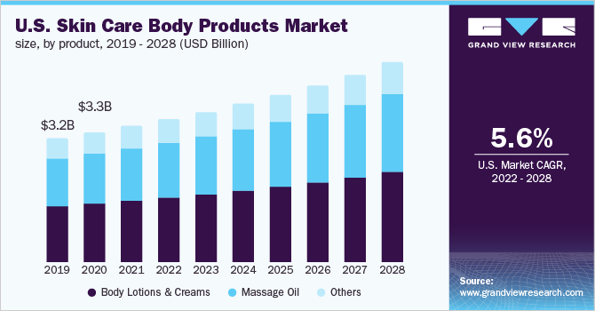 U.S. skin care body products market size, by product, 2019 - 2028 (USD Billion)
