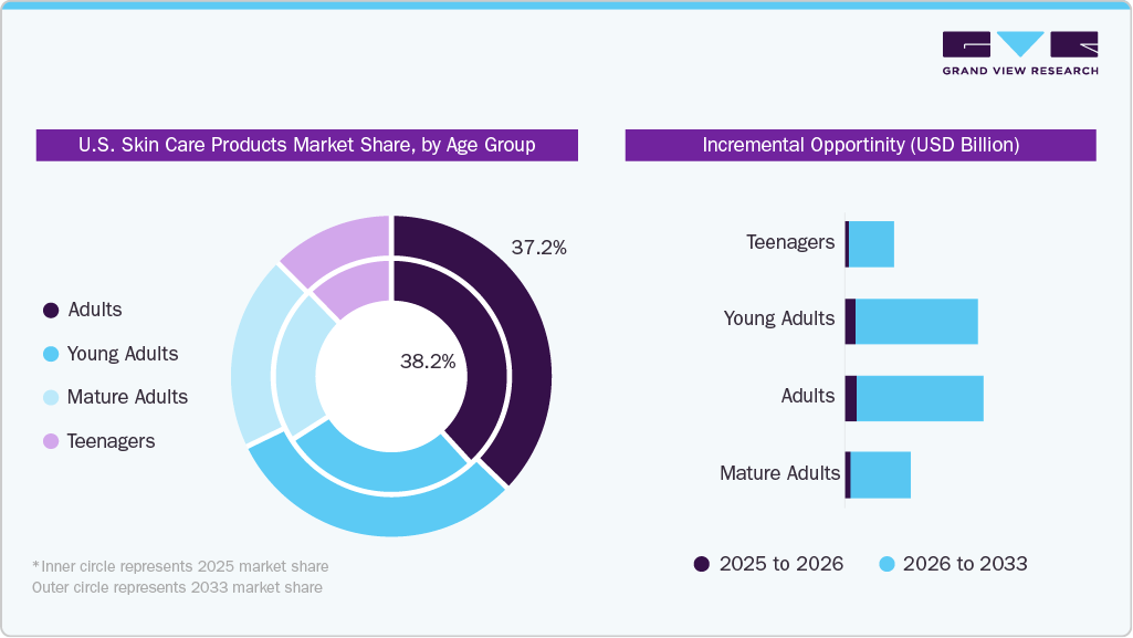 U.S. Skin Care Products Market Share, By Age Group