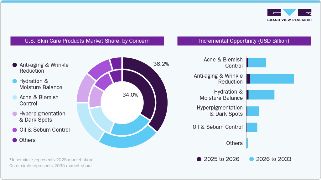 U.S. Skin Care Products Market Share, By Concern