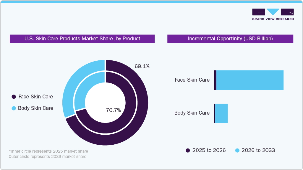 U.S. Skin Care Products Market Share, By Product