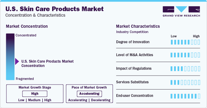 U.S. Skin Care Products Market Concentration & Characteristics