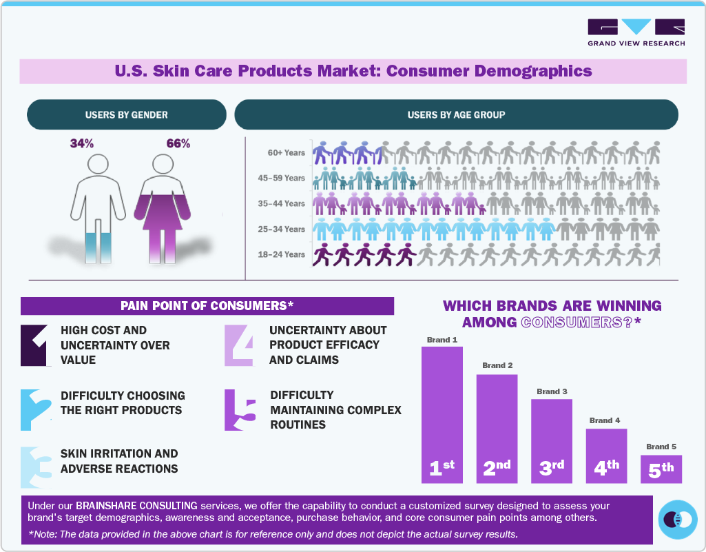 U.S. Skin Care Products Market: Consumer Demographics