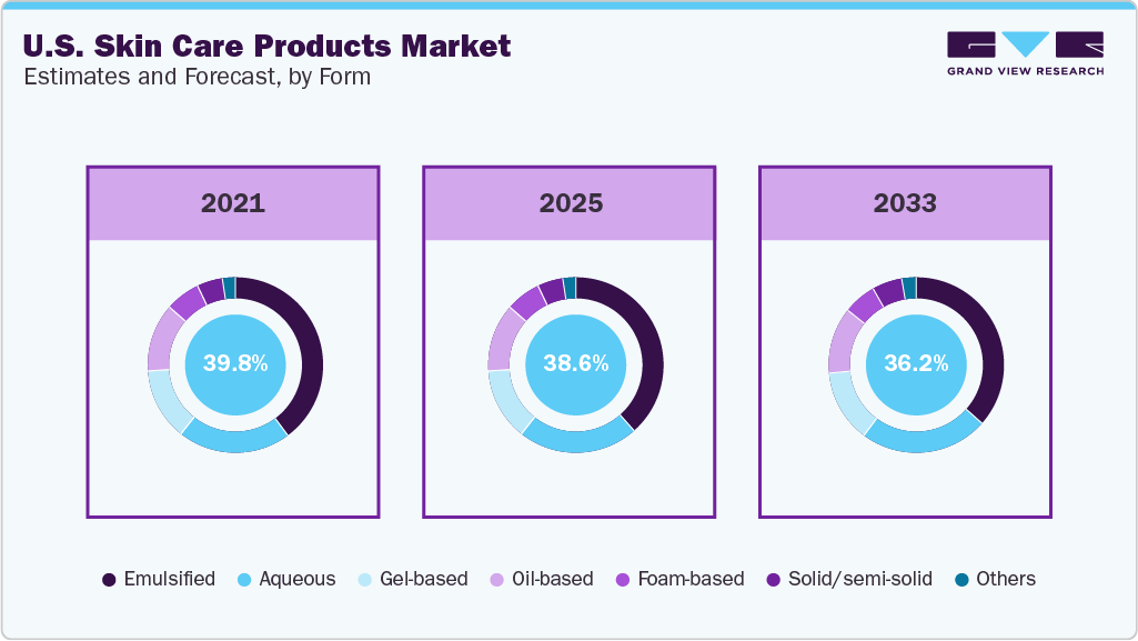 U.S. Skin Care Products Market Estimated and Forecast, by Form