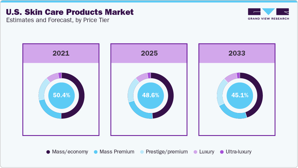 U.S. Skin Care Products Market Estimated and Forecast, by Price Tier