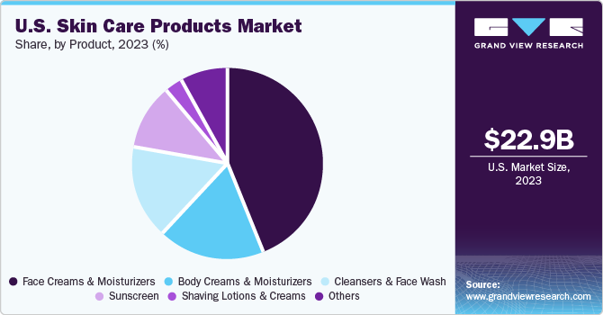 U.S. Skin Care Products Market share and size, 2023