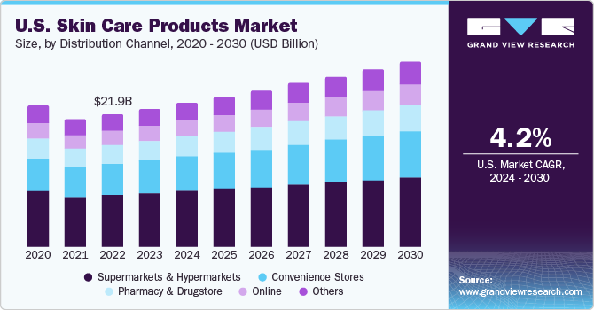 U.S. Skin Care Products Market size and growth rate, 2024 - 2030