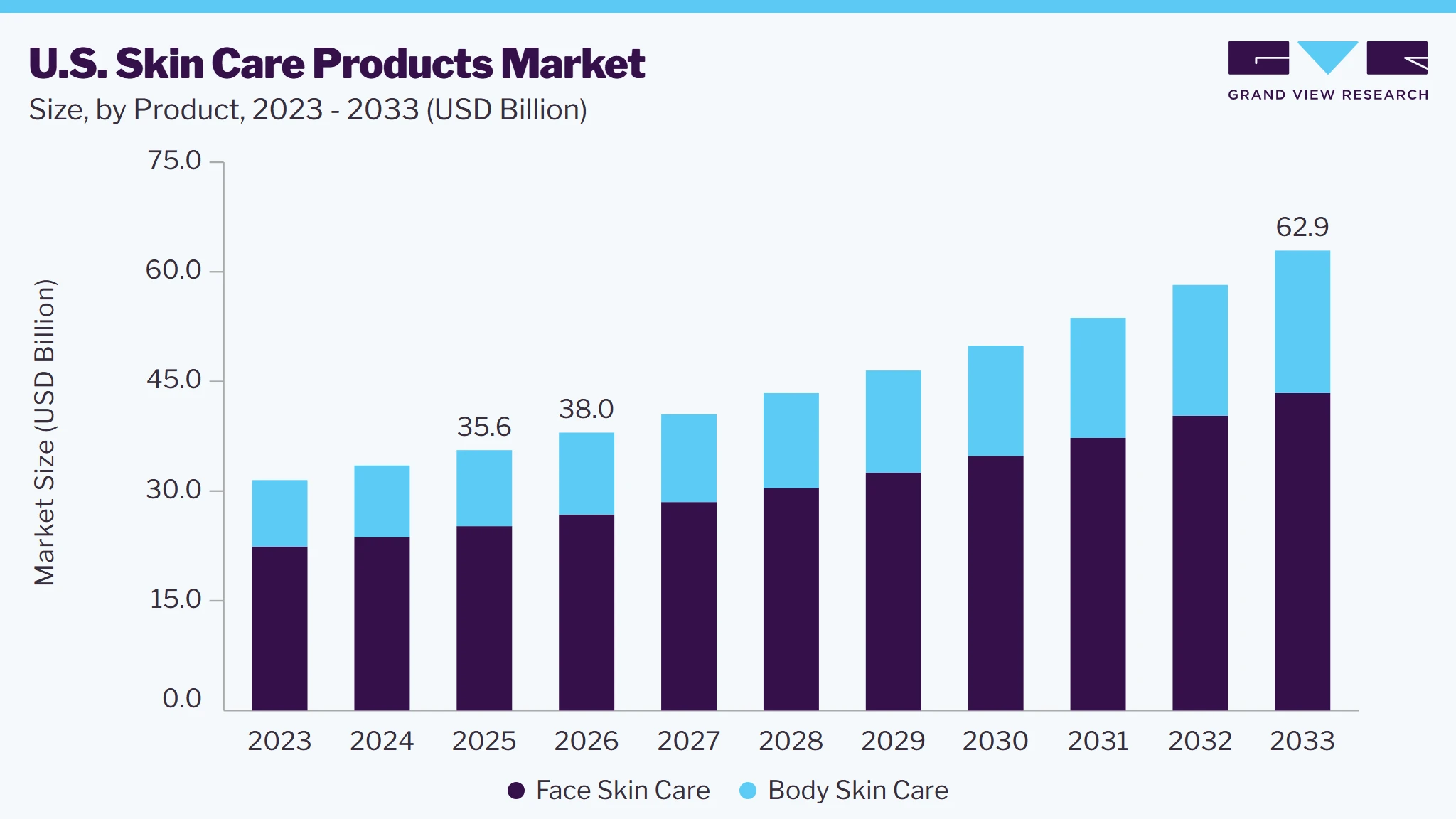 U.S. Skin Care Products market size and growth forecast (2023-2033)