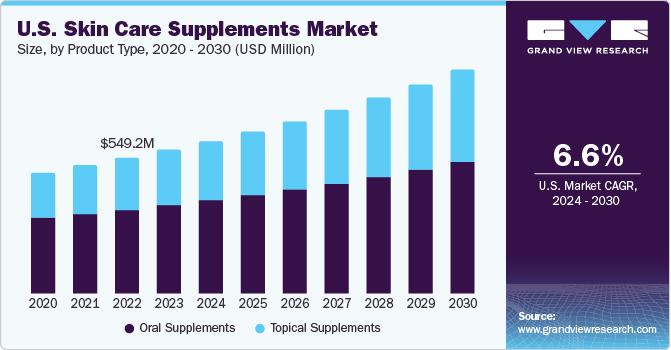 U.S. Skin Care Supplements Market size and growth rate, 2024 - 2030