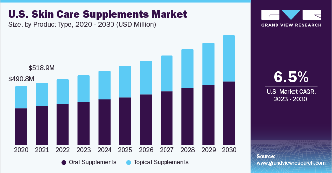 U.S. Skin Care Supplements market size and growth rate, 2023 - 2030