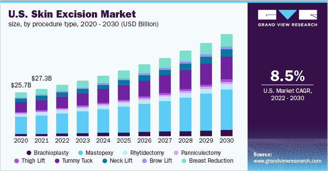 U.S. skin excision market size, by procedure type, 2020 - 2030 (USD Billion)