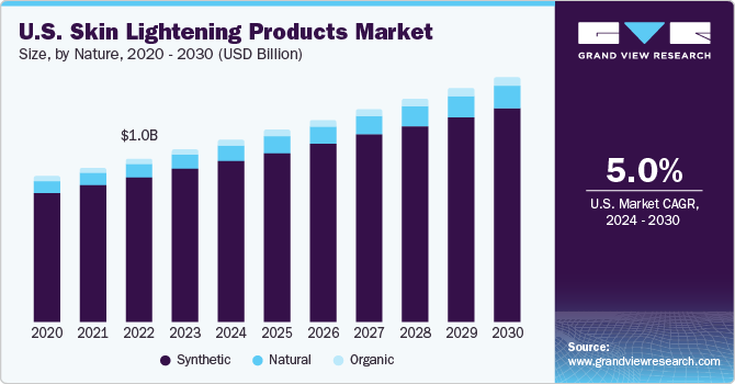 U.S. Skin Lightening Products market size and growth rate, 2024 - 2030
