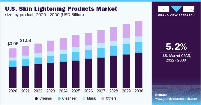 U.S. Skin Lightening Products Market size, by product, 2020 - 2030 (USD Billion)