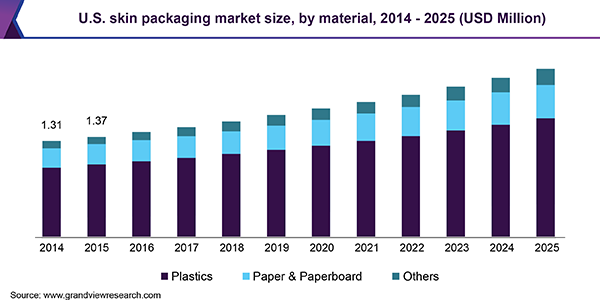 U.S. skin packaging Market