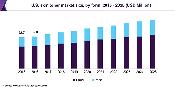 U.S. skin toner market