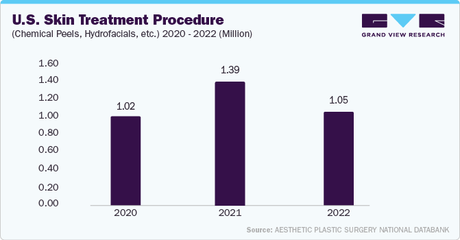 U.S. Skin Treatment Procedure (Chemical Peels, Hydrofacials, etc.) 2020 - 2022 (Million)