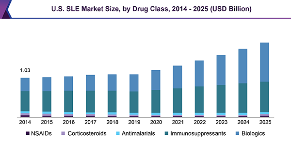 U.S. SLE Market