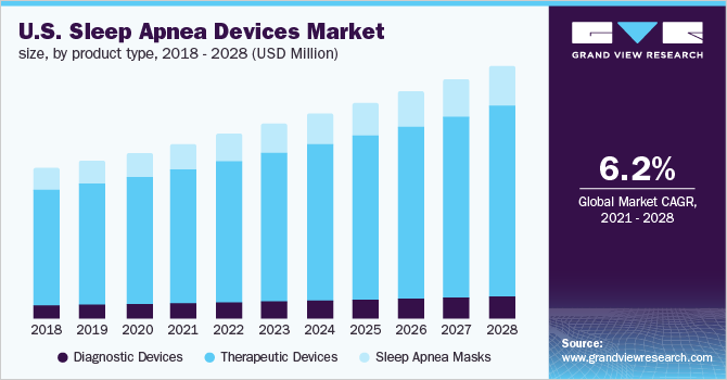 U.S. sleep apnea devices market size, by product type, 2018 - 2028 (USD Million)