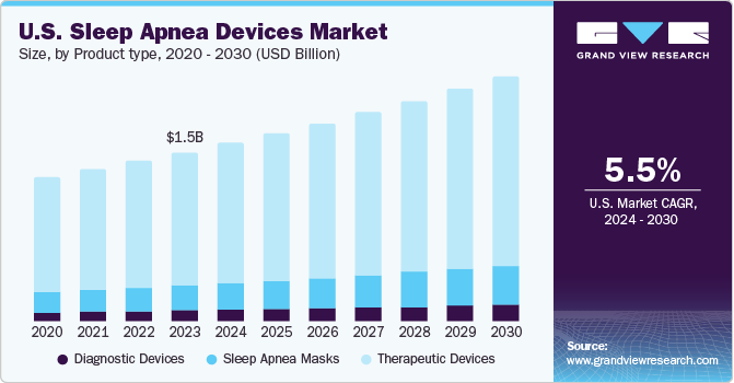 U.S. sleep apnea devices Market 