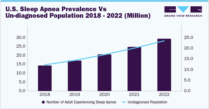 U.S. Sleep Apnea Prevalence Vs Un-diagnosed Population 2018 - 2022 (Million)