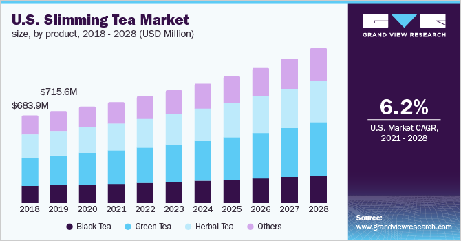 U.S. slimming tea market size, by product, 2018 - 2028 (USD Million)
