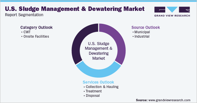 U.S. Sludge Management And Dewatering MarketSegmentation