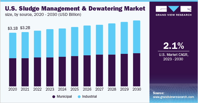 U.S. sludge management & dewatering market size, by source, 2020 - 2030 (USD Billion)