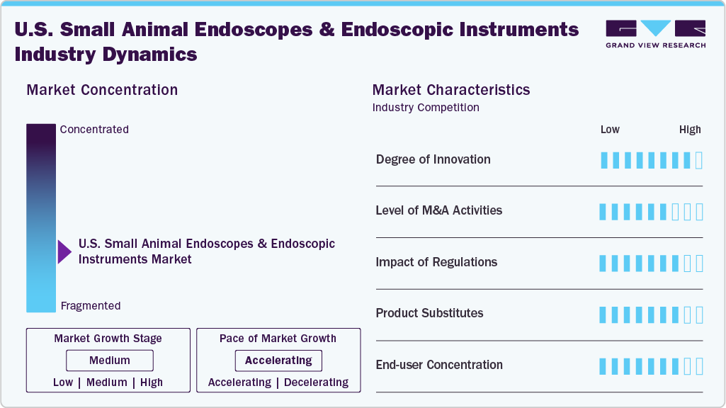 U.S. Small Animal Endoscopes & Endoscopic Instruments Industry Dynamics