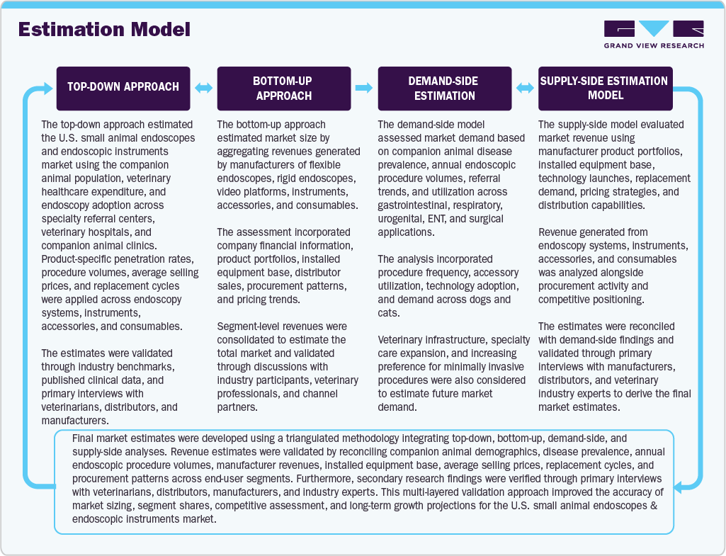 U.S. Small Animal Endoscopes & Endoscopic Instruments Market Estimation Model