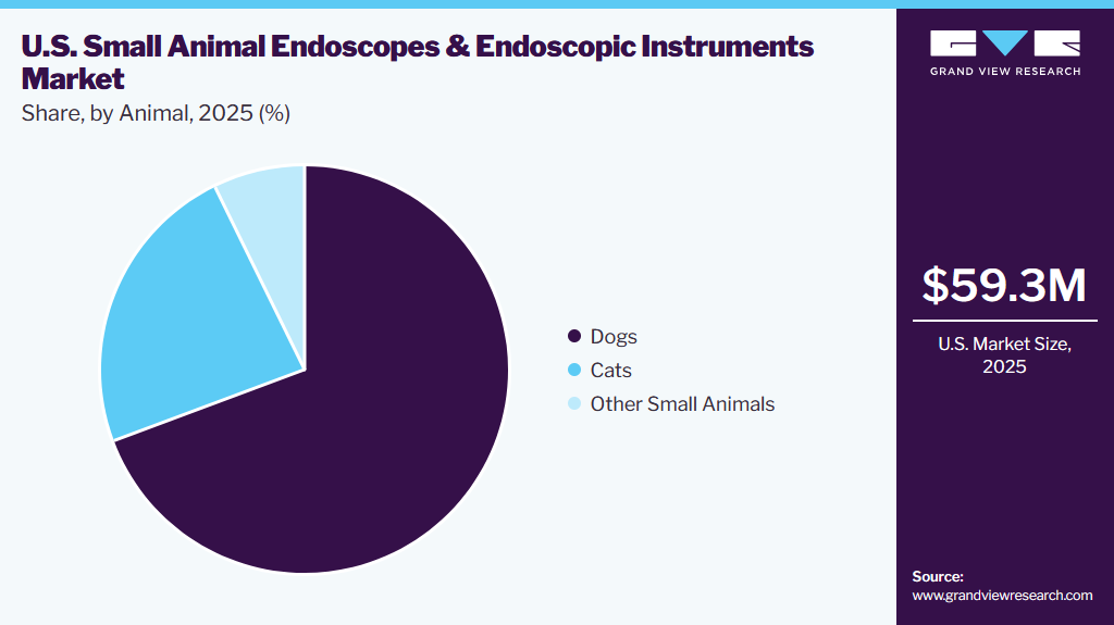 U.S. Small Animal Endoscopes & Endoscopic Instruments Market Share
