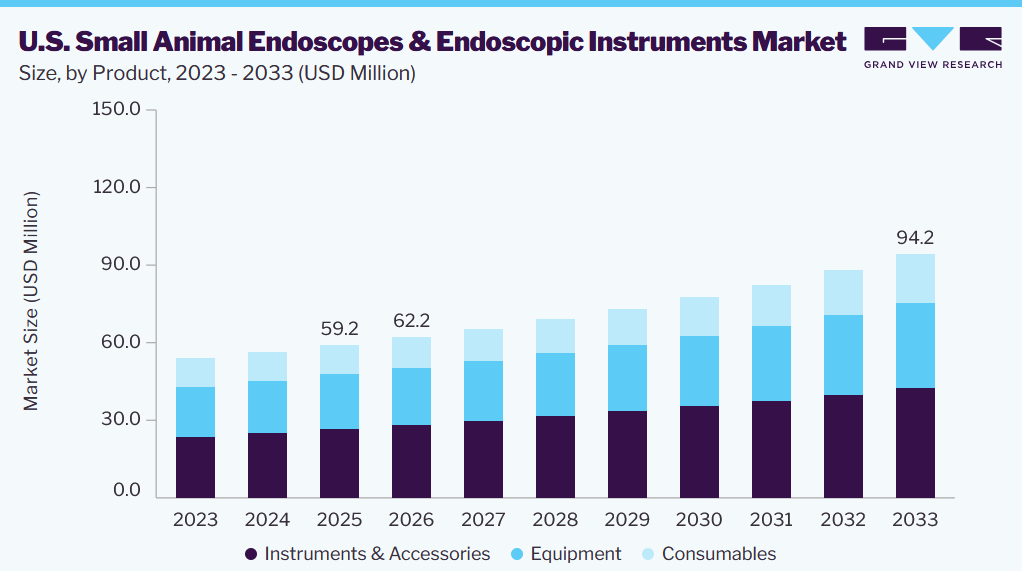 U.S. small animal endoscopes & endoscopic instruments market size and growth forecast (2023-2033)