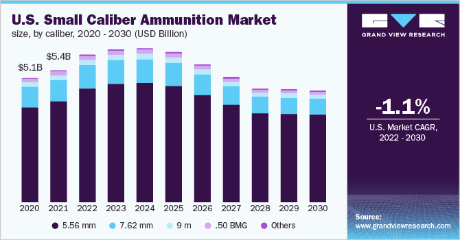 U.S. small caliber ammunition market size, by caliber, 2020 - 2030 (USD Billion)