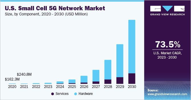 U.S. small cell 5G network market size and growth rate, 2023 - 2030