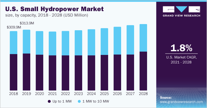 U.S. small hydropower market size, by capacity, 2018 - 2028 (USD Million)