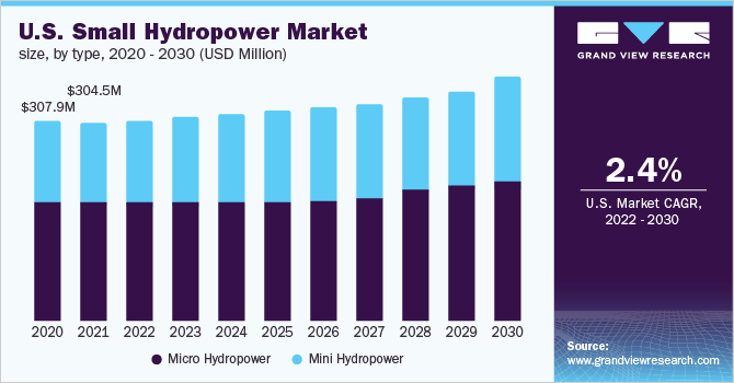 U.S. small hydropower market size, by capacity, 2016 - 2027 (USD Million)