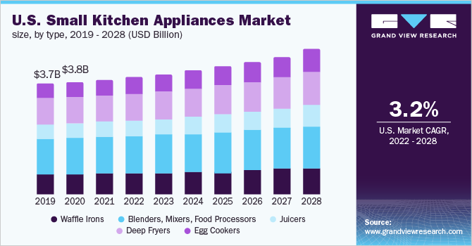 Small Kitchen Appliances Market Size