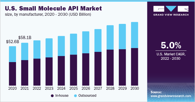 U.S. small molecule API market size, by manufacturer, 2020 - 2030 (USD Billion)