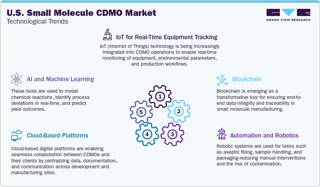 U.S. Small Molecule CDMO Market Technological Trend