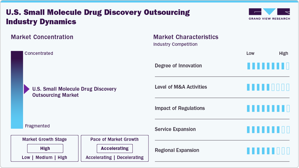 U.S. Small Molecule Drug Discovery Outsourcing Industry Dynamics