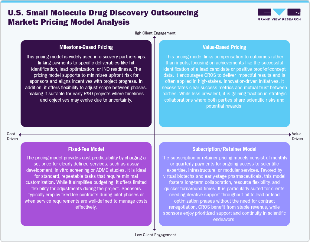 U.S. Small Molecule Drug Discovery Outsourcing Market: Pricing Model Analysis
