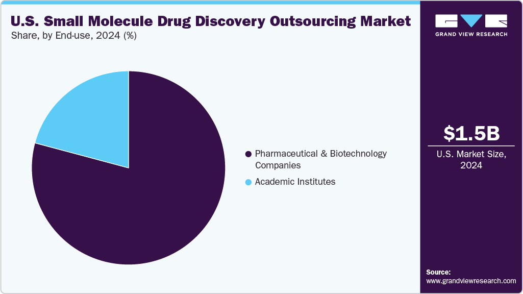 U.S. Small Molecule Drug Discovery Outsourcing Market Share
